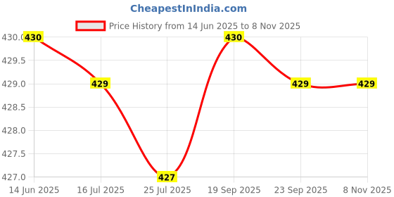 amazon.in dburke Shorts Boxer for Women Polyester NS Lycra Suitable for Gym Casual Workout and Eveing dburke Price History Graph from 14 Jun 2025 to 6 Nov 2025