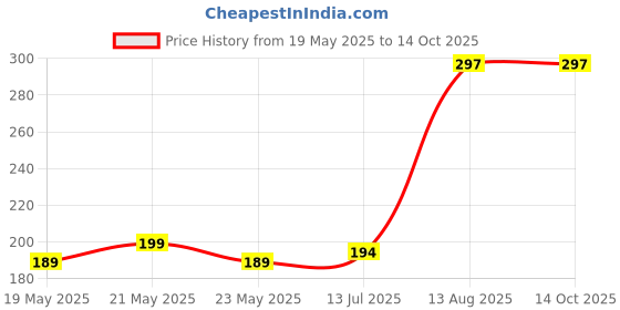 amazon.in aquazzura Shorts Combo Pack of 3 Cotton Lycra Shorts(Black) aquazzura Price History Graph from 19 May 2025 to 13 Oct 2025