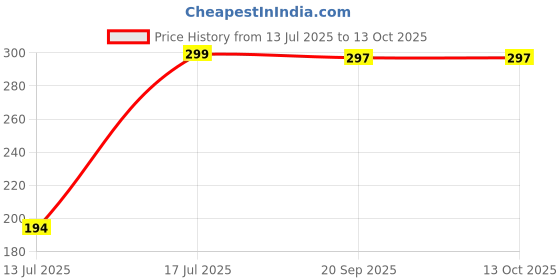 amazon.in aquazzura Shorts Combo Pack of 3 Cotton Lycra Shorts(Black) aquazzura Price History Graph from 13 Jul 2025 to 13 Oct 2025
