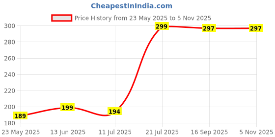amazon.in aquazzura Shorts Combo Pack of 3 Cotton Lycra Shorts(Black) aquazzura Price History Graph from 23 May 2025 to 5 Nov 2025