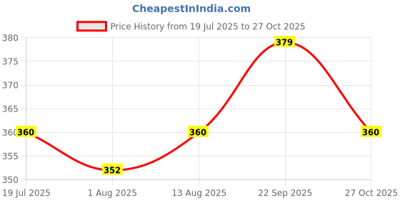 amazon.in bold fitness Shorts for Men & Boys Soft Smooth Fabric Athletic Anti-Wicking Quick Dry for Workout, Training, Gym Regular Fit Lightweight Sports Shorts for Men bold fitness Price History Graph from 19 Jul 2025 to 27 Oct 2025
