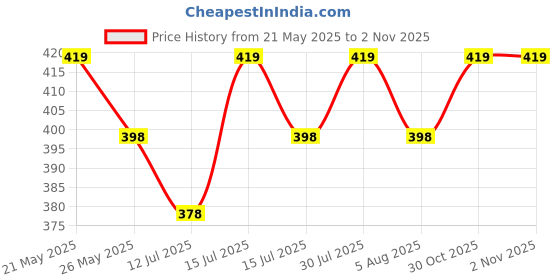 amazon.in fancy agents Shorts for Men Gym Half Pants for Men, Athletic Anti-Wicking, 2 in 1 Active Double Layer Shorts for Running, Gym, Workout, Sports, Home Wear fancy agents Price History Graph from 21 May 2025 to 1 Nov 2025