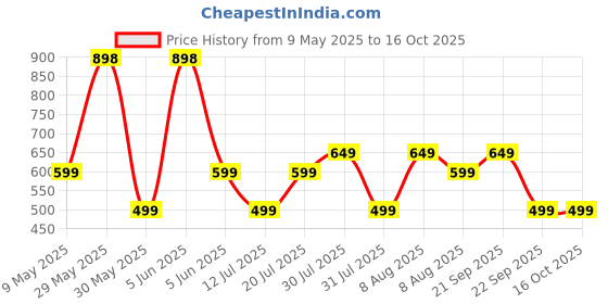 amazon.in rynogear Shorts for Men with Zipper Pocket (Pack of 2) rynogear Price History Graph from 9 May 2025 to 15 Oct 2025