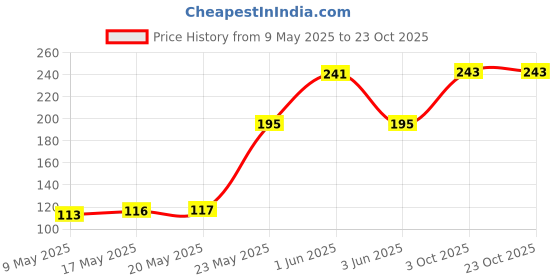 amazon.in sukkhi Shostopper welcome Gold Traditional Alphabet B Mangalsutra for Women sukkhi Price History Graph from 9 May 2025 to 22 Oct 2025