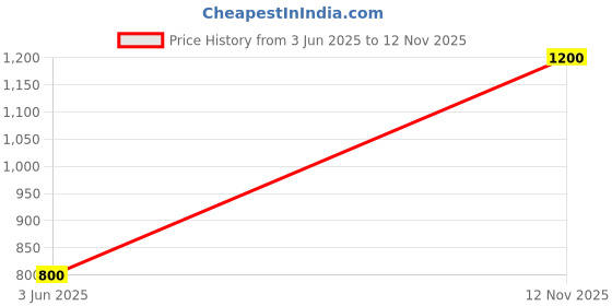 amazon.in Shot in the Dark: Brazillian Decaf - Medium Roast Whole Coffee Beans | Arabica | Smooth Flavorful with Nutty Notes and Chocolate Finish, Caffeine-Free | Ideal for Relaxing Moments (250 g) Price History Graph from 3 Jun 2025 to 12 Nov 2025