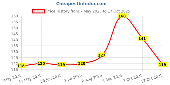 amazon.in Shot Peg Measure Jigger 30 & 60 ml | Cocktail Jigger, Shot Glass, Drink Measuring Bar Tool Double Side Jigger Bar Accesories Price History Graph from 7 May 2025 to 17 Oct 2025