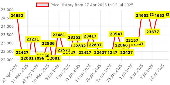 amazon.in Shot Scope H4 GPS Handheld with Shot Tracking - F/M/B Green and Hazard Distances - 36,000+ pre-Loaded Courses - 100+ Statistics Including Strokes Gained - No subscriptions Price History Graph from 27 Apr 2025 to 12 Jul 2025