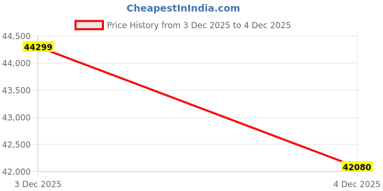 amazon.in Shot Scope PRO L5 Golf Laser Rangefinder with OLED Display (Black) Price History Graph from 3 Dec 2025 to 4 Dec 2025