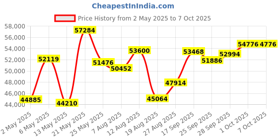 amazon.in shot scope technologies Shot Scope X5 Golf GPS Watch - Premium GPS Watch with Automatic Performance Tracking | Distances, Hazards, Doglegs & Layups (Presitge Black) shot scope technologies Price History Graph from 2 May 2025 to 7 Oct 2025