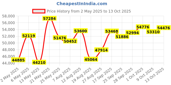 amazon.in shot scope technologies Shot Scope X5 Golf GPS Watch - Premium GPS Watch with Automatic Performance Tracking | Distances, Hazards, Doglegs & Layups (Presitge Black) shot scope technologies Price History Graph from 2 May 2025 to 13 Oct 2025
