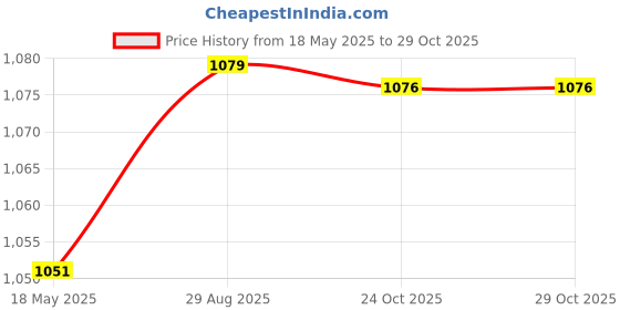 amazon.in secret desire Shoulder Arm Control Shaper Short Sleeve Slimmer Shapewear Armwear L Black secret desire Price History Graph from 18 May 2025 to 29 Oct 2025