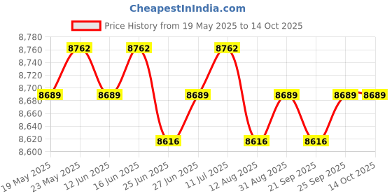 amazon.in Shoulder Back Sea Vest High-Strength Practical for Stand up Carp Fishing Kit Price History Graph from 19 May 2025 to 14 Oct 2025