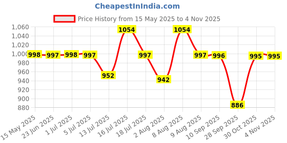 amazon.in palay Shoulder Bag for Women Girls Canvas Handbag with Chain Charm Small Hobo Bag Stylishly Sweet Y2K Star Patchwork Letter Printed Handbag Casual Small Shoulder Bag palay Price History Graph from 15 May 2025 to 2 Nov 2025