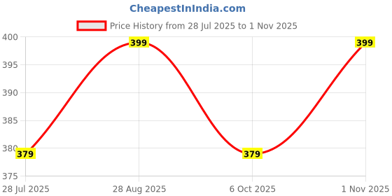 amazon.in bagin enterprise Shoulder Bag Retro Women Trend Crossbody Bag Fashion Every Day Shoulder Bag Purse bagin enterprise Price History Graph from 28 Jul 2025 to 1 Nov 2025