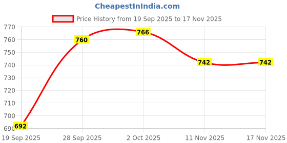 amazon.in lyla Shoulder Bag Strap Replacement DIY Belt for Purse Crossbody Bag Shoulder Bag Pink lyla Price History Graph from 19 Sep 2025 to 17 Nov 2025