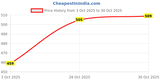 amazon.in bnf Shoulder Bag Strap Replacement Trendy DIY for Handbag Camera Bags Clutch Bag Light Green|Clothing, Shoes & Accessories | Womens Handbags & Bags |1 Shoulder Strap bnf Price History Graph from 3 Oct 2025 to 30 Oct 2025