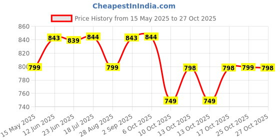 amazon.in palay Shoulder Bag Versatile Travel Bag for Girl Women Fashion Bag Large Capacity Solid Color Book Bag Lady palay Price History Graph from 15 May 2025 to 27 Oct 2025