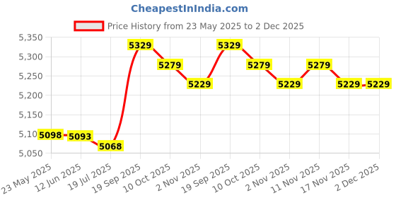 amazon.in Shoulder Carrying Mower Control Handle Throttle Switch Replacement Accessories Lawn Mower Parts, Parts Lawn Mower Accessory(Fit for Honda) Price History Graph from 23 May 2025 to 2 Dec 2025