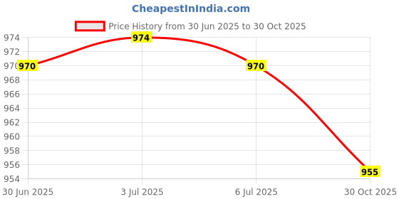 amazon.in Shoulder Pads Cover Cushion Harness Comfortable Pad Black Price History Graph from 30 Jun 2025 to 30 Oct 2025