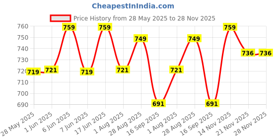 amazon.in exotic Shoulder-Sling Bag For Girls/Women's exotic Price History Graph from 28 May 2025 to 27 Nov 2025