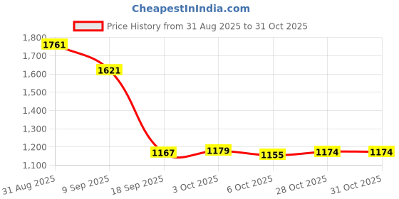 amazon.in enakshi (label) Shoulder Strap Durable Purse Strap for Shoulder Handbags DIY Bag Accessories Brown Silver Buckle|Clothing, Shoes & Accessories | Womens Handbags & Bags | Handbag Accessories enakshi (label) Price History Graph from 31 Aug 2025 to 28 Oct 2025