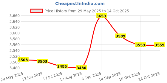 amazon.in fuik Shoulder Strap, Non-Slip, Stretch-Resistant, Durable Shoulder Strap for Rehabilitation (Blue) fuik Price History Graph from 29 May 2025 to 14 Oct 2025