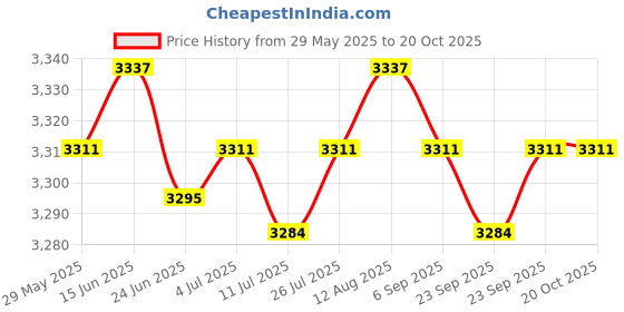 amazon.in meadawgs Shoulder Strap Pad Camera Bag Shoulder Pad for Messenger Bag Camera Backpack Two Strap Pads meadawgs Price History Graph from 29 May 2025 to 20 Oct 2025