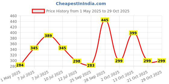 amazon.in kaidaa Shoulder support Belt for Pain Relief, Shoulder Pain Belt, Brace & Support for Men And women, Adjustable Shoulder Strap & Immobilizer, Effective Pain Relief Products (Black) Pack of 1 kaidaa Price History Graph from 1 May 2025 to 29 Oct 2025