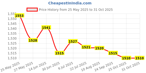 amazon.in secret desire Shoulder Wrap Feather Shrug Shawl For Carnival Costume Accessories secret desire Price History Graph from 25 May 2025 to 31 Oct 2025