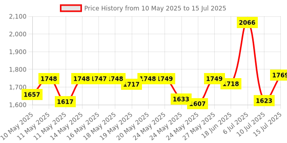 amazon.in Shout Color Catcher Dye Trapping Sheets, 72.0 Count Price History Graph from 10 May 2025 to 15 Jul 2025
