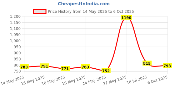 amazon.in Shout Color Catcher DyeTrapping InWash Cloths 24 Ct Price History Graph from 14 May 2025 to 6 Oct 2025