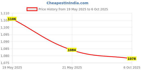 amazon.in Shout Stain Remover Wipes, Travel Size-4 ct. Price History Graph from 19 May 2025 to 6 Oct 2025