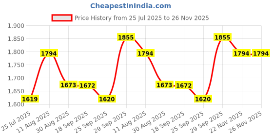 amazon.in Shout Wipes, Portable Stain Treater Towelettes - 12 ea Price History Graph from 25 Jul 2025 to 25 Nov 2025