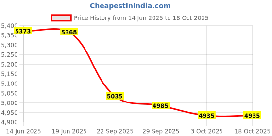 amazon.in Show Chrome Accessories (63-214) Chrome Oil Cap with Dipstick Price History Graph from 14 Jun 2025 to 18 Oct 2025