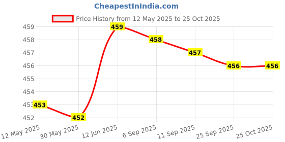 amazon.in frixan Show Piece Cricket Bats Miniature Autograph Cricket bat 15 inch Pack of 5 frixan Price History Graph from 12 May 2025 to 24 Oct 2025