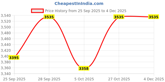amazon.in shrey Showdown Tracksuit For Mens shrey Price History Graph from 25 Sep 2025 to 2 Dec 2025