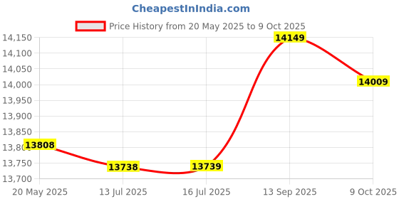 amazon.in Shower Arm Diverter, Shower Arm Adapter for Shower Arm Mounted, 3-Way Brass Chrome Diverter G1/2" T Shape Adapter Valve for Shower Arm Mounted Price History Graph from 20 May 2025 to 9 Oct 2025