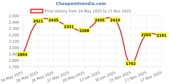 amazon.in amazerbath Shower Bath Sponge Shower Loofahs Balls 75g/PCS for Body Wash Bathroom Men Women- Set of 4 Flower Color Pack amazerbath Price History Graph from 24 May 2025 to 17 Nov 2025