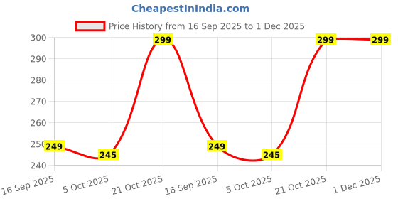 amazon.in Shower Cap (Pack of 100) – Free Size, Reusable & Waterproof, Individually Wrapped – Thick Disposable Hair Caps for Men & Women, Hotel, Spa, Salon, Home, Travel Use Price History Graph from 16 Sep 2025 to 30 Nov 2025