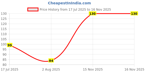amazon.in Shower Cap (Pack Of 50) - Reusable Waterproof Bath Cap for Women and Men - Shower Cap for Hotel, Spa, Salon & Bathroom | Made in India Price History Graph from 17 Jul 2025 to 16 Nov 2025