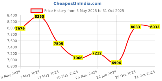amazon.in Shower Radio, AM FM Radio, Portable ABS Bathroom Radio Built in Speaker Battery Operated Shower Radio Price History Graph from 3 May 2025 to 31 Oct 2025