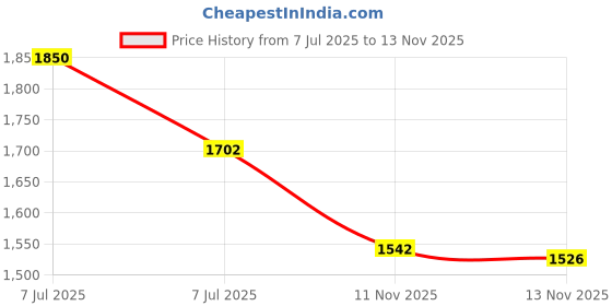 amazon.in Shower Shield Catheter Water Barrier 7in. X 7in. Bulk Pack Price History Graph from 7 Jul 2025 to 13 Nov 2025