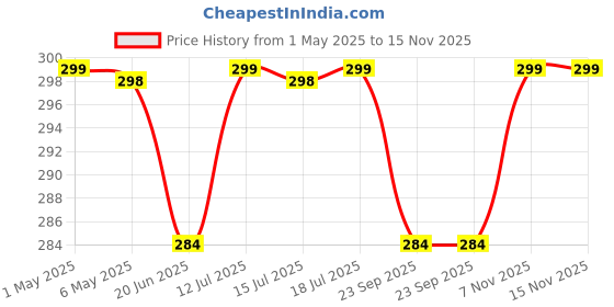 amazon.in drucila Shower Threshold Water Dam Guard - Silicone Waterproof Barrier, Leak-Proof, Self-Adhesive, Flexible - Easy Installation, Prevents Water Damage - Ideal for Bathrooms. (1 Meter) drucila Price History Graph from 1 May 2025 to 15 Nov 2025