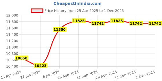 amazon.in SHOWERORO Aluminum Alloy Cell Phone Storage Locker Box Lockable Cell Phone Locker Cabinet with Slots Classroom Office School Employee Use Price History Graph from 25 Apr 2025 to 30 Nov 2025