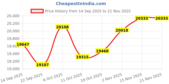 amazon.in SHOWKINGS Radeon RX 580 8GB Graphics Card, 256Bit 2048SP GDDR5 AMD Video Card for Pc Gaming, DP HDMI DVI-Output, PCI Express 3.0 with Dual Fan for Office and Gaming Price History Graph from 14 Sep 2025 to 21 Nov 2025