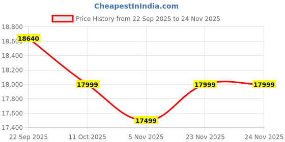 amazon.in SHOWKINGS Radeon RX 590 GME Graphics Card, 8GB GDDR5 2304SP 256bit 1340MHz GPU Computer Graphics Cards, HDMI DP DVI Interface, Support Up to 8K Video Cards for PC Price History Graph from 22 Sep 2025 to 24 Nov 2025