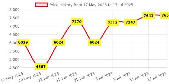 amazon.in SHOWME 5313282 Wireless Projection Virtual Bluetooth Laser Keyboard for Smartphone/PC/Laptop/Tablet Price History Graph from 17 May 2025 to 17 Jul 2025