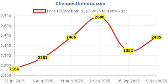 amazon.in showoffff SHOWOFF Men Casual Solid Blazers_AR06_Mustard showoffff Price History Graph from 31 Jul 2025 to 9 Nov 2025