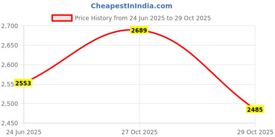 amazon.in showoffff SHOWOFF Men Casual Solid Blazers_AR09_Maroon showoffff Price History Graph from 24 Jun 2025 to 29 Oct 2025