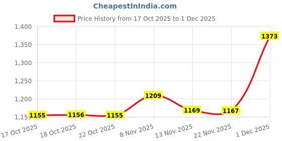 amazon.in showoffff SHOWOFF Men's Brown Cuban Collar Solid Co-ords Set-Navita-3452_Brown showoffff Price History Graph from 17 Oct 2025 to 1 Dec 2025